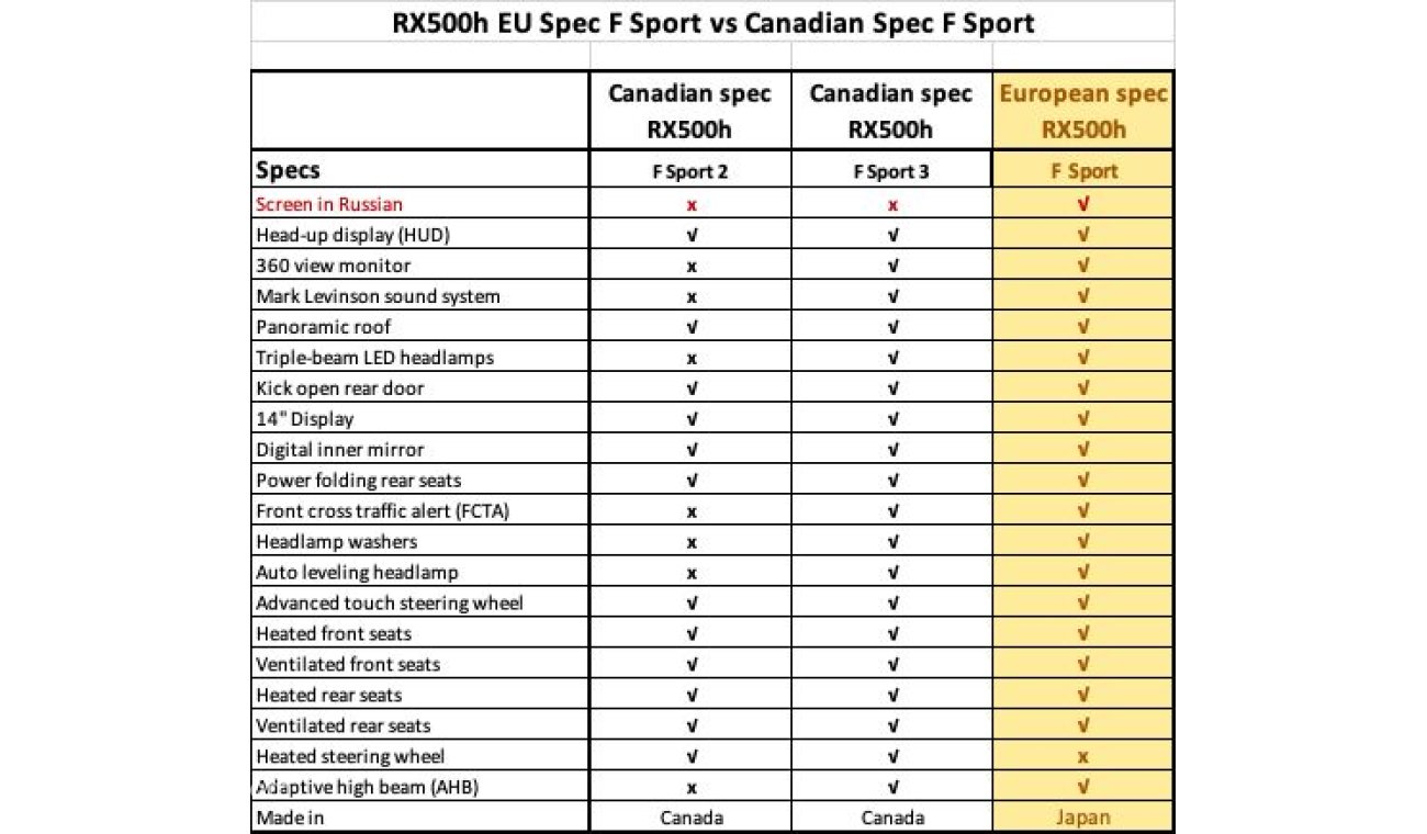 لكزس RX 500h F Sport 3 - European Spec "Japanese origin"