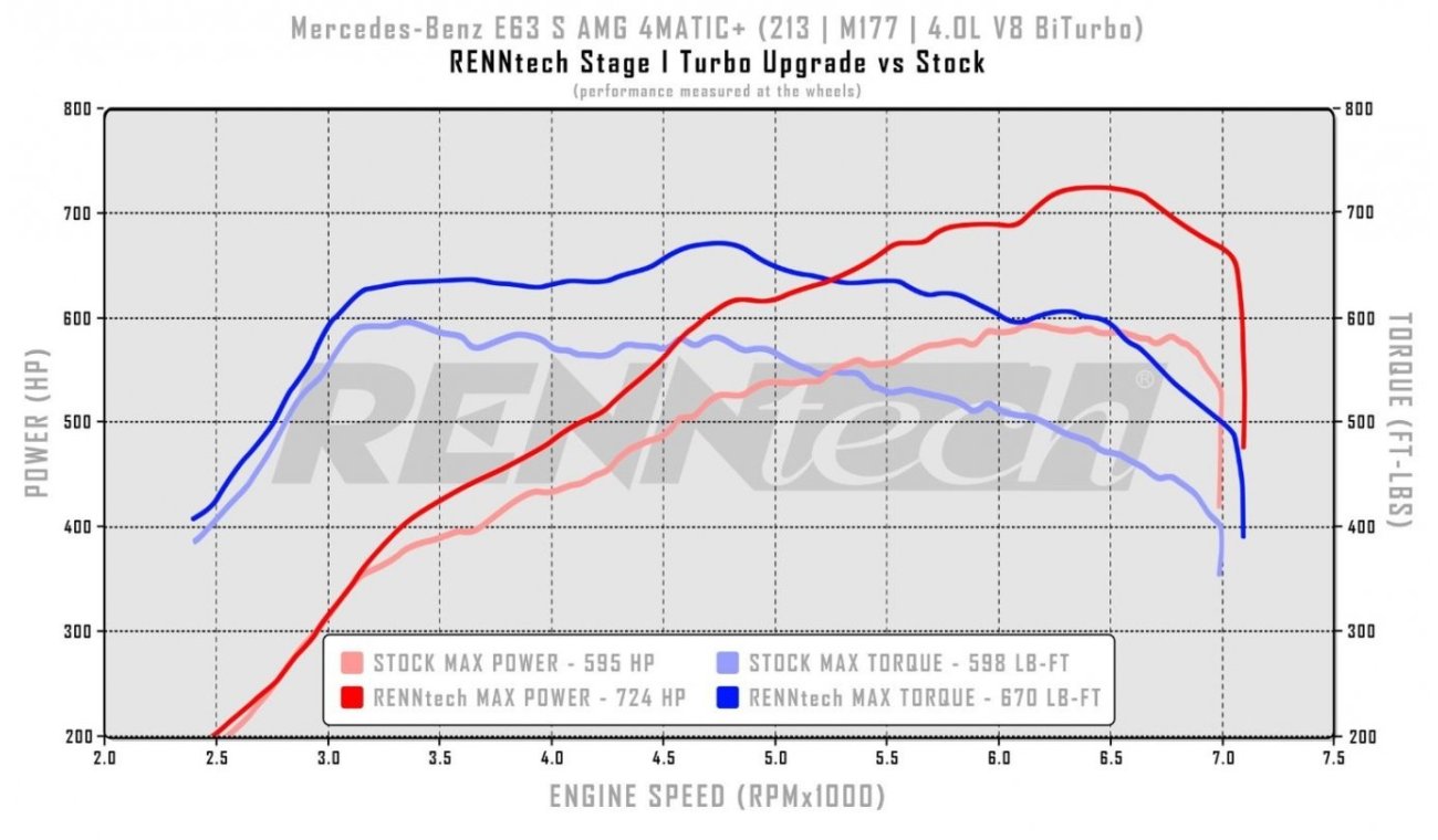 مرسيدس بنز E 63 AMG Std S E 63 S AMG 612HP 4MATIC+ RENNTECH STAGE-3 850HP